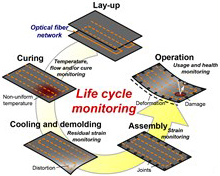 Fig. 2 Life Cycle Monitoring of CFRP Structures