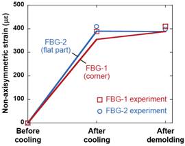 Quality assurance using non-axisymmetric strain measurement