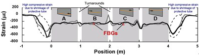 Fig. 4 Thermal Residual Strain Distribution of VaRTM CFRP stiffened panel